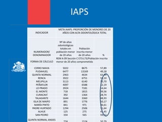 IAPS
INDICADOR
META IAAPS: PROPORCIÓN DE MENORES DE 20
AÑOS CON ALTA ODONTOLÓGICA TOTAL
NUMERADOR/
DENOMINADOR
Nº de altas
odontológicas
totales en
población menor
de 20 años
Población
inscrita menor
de 20 años %
FORMA DE CÁLCULO
REM A 09 Sección C E73:L73/Población inscrita
menor de 20 años comprometida
CERRO NAVIA 5022 8675 57,89
PUDAHUEL 6477 13169 49,18
QUINTA NORMAL 2963 4634 63,94
RENCA 3922 6751 58,10
MELIPILLA 3113 6140 50,70
PEÑAFLOR 4097 6588 62,19
LO PRADO 3924 7181 54,64
EL MONTE 718 1815 39,56
CURACAVÍ 392 1364 28,74
TALAGANTE 1644 3360 48,93
ISLA DE MAIPO 891 1776 50,17
MARÍA PINTO 841 971 86,61
PADRE HURTADO 1294 2506 51,64
ALHUE 125 275 45,45
SAN PEDRO 334 565 59,12
QUINTA NORMAL ANDES
 