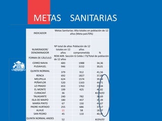METAS SANITARIAS
INDICADOR
Metas Sanitarias: Alta totales en población de 12
años (Meta país70%)
NUMERADOR/
DENOMINADOR
Nº total de altas
totales en 12
años
Población de 12
años
comprometida %
FORMA DE CÁLCULO
REM A09. Sección G Celda J 73/Total de población
de 12 años
CERRO NAVIA 683 1988 34,36
PUDAHUEL 946 3152 30,01
QUINTA NORMAL 379 912 41,56
RENCA 692 1827 37,88
MELIPILLA 624 1574 39,64
PEÑAFLOR 520 1163 44,71
LO PRADO 653 1763 37,04
EL MONTE 199 425 46,82
CURACAVÍ 36 #¡DIV/0!
TALAGANTE 240 782 30,69
ISLA DE MAIPO 180 457 39,39
MARÍA PINTO 67 150 44,67
PADRE HURTADO 255 686 37,17
ALHUE 11 58 18,97
SAN PEDRO 45 110 40,91
QUINTA NORMAL ANDES 52 #¡DIV/0!
 