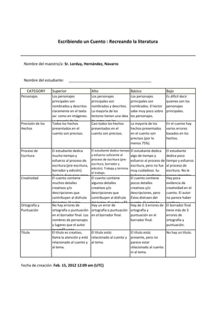 Escribiendo un Cuento : Recreando la literatura



 Nombre del maestro/a: Sr. Lorduy, Hernández, Navarro


 Nombre del estudiante:       ________________________________________

    CATEGORY       Superior                    Alto                          Básico                 Bajo
Personajes         Los personajes              Los personajes                Los personajes         Es difícil decir
                   principales son             principales son               principales son        quienes son los
                   nombrados y descritos       nombrados y descritos.        nombrados. El lector   personajes
                   claramente en el texto      La mayoría de los             sabe muy poco sobre    principales.
                   así como en imágenes.       lectores tienen una idea      los personajes.
                   La mayoría de los           de como son los
Precisión de los   Todos los hechos            Casi todos los hechos         La mayoría de los      En el cuento hay
Hechos             presentados en el           presentados en el             hechos presentados     varios errores
                   cuento son precisos.        cuento son precisos.          en el cuento son       basados en los
                                                                             precisos (por lo       hechos.
                                                                             menos 75%).

Proceso de         El estudiante dedica        El estudiante dedica tiempo
                                                                         El estudiante dedica       El estudiante
Escritura          mucho tiempo y              y esfuerzo suficiente al  algo de tiempo y           dedica poco
                   esfuerzo al proceso de      proceso de escritura (pre-esfuerzo al proceso de     tiempo y esfuerzo
                                               escritura, borrador y
                   escritura (pre-escritura,                             escritura, pero no fue     al proceso de
                                               edición). Trabaja y termina
                   borrador y edición).                                  muy cuidadoso. Su          escritura. No le
                                               el trabajo.
                   Trabaja duro para crear                               trabajo es mediocre.       parece importar.
Creatividad        El cuento contiene          El cuento contiene        El cuento contiene         Hay poca
                   muchos detalles             algunos detalles          pocos detalles             evidencia de
                   creativos y/o               creativos y/o             creativos y/o              creatividad en el
                   descripciones que           descripciones que         descripciones, pero        cuento. El autor
                   contribuyen al disfrute     contribuyen al disfrute Éstos distraen del           no parece haber
                   del lector. El autor        del lector. El autor usÃ³ cuento. El autor ha        usado su
Ortografía y       No hay errores de           Hay un error de           Hay de 2-3 errores de      El borrador final
Puntuación         ortografía o puntuación     ortografía o puntuación ortografía y                 tiene más de 3
                   en el borrador final. Los   en el borrador final.     puntuación en el           errores de
                   nombres de personajes                                 borrador final.            ortografía y
                   y lugares que el autor                                                           puntuación.
                   inventÃ³ están
Título             El título es creativo,      El título está¡               El título está¡       No hay un título.
                   llama la atención y está    relacionado al cuento y       presente, pero no
                   relacionado al cuento y     al tema.                      parece estar
                   al tema.                                                  relacionado al cuento
                                                                             ni al tema.


Fecha de creación: Feb. 15, 2012 12:09 am (UTC)
 