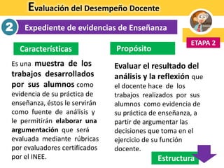 Evaluación del Desempeño Docente
Expediente de evidencias de Enseñanza2
ETAPA 2
Es una muestra de los
trabajos desarrollados
por sus alumnos como
evidencia de su práctica de
enseñanza, éstos le servirán
como fuente de análisis y
le permitirán elaborar una
argumentación que será
evaluada mediante rúbricas
por evaluadores certificados
por el INEE.
Características
Evaluar el resultado del
análisis y la reflexión que
el docente hace de los
trabajos realizados por sus
alumnos como evidencia de
su práctica de enseñanza, a
partir de argumentar las
decisiones que toma en el
ejercicio de su función
docente.
Propósito
Estructura
 