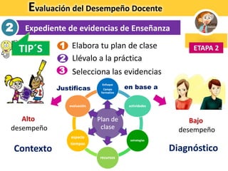 Evaluación del Desempeño Docente
Expediente de evidencias de Enseñanza2
ETAPA 2TIP´S 1
3
2
Elabora tu plan de clase
Llévalo a la práctica
Selecciona las evidencias
Alto
desempeño
Bajo
desempeño
Justificas en base a
Contexto Diagnóstico
 