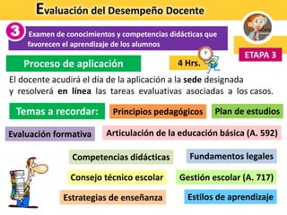 Evaluación del Desempeño Docente
Examen de conocimientos y competencias didácticas que
favorecen el aprendizaje de los alumnos
ETAPA 3
3
El docente acudirá el día de la aplicación a la sede designada
y resolverá en línea las tareas evaluativas asociadas a los casos.
Proceso de aplicación
Temas a recordar:
Estilos de aprendizaje
Evaluación formativa
Principios pedagógicos
4 Hrs.
Competencias didácticas
Estrategias de enseñanza
Consejo técnico escolar
Plan de estudios
Fundamentos legales
Gestión escolar (A. 717)
Articulación de la educación básica (A. 592)
 