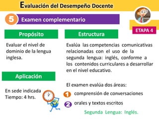 Evaluación del Desempeño Docente
Examen complementario
ETAPA 4
5
Evaluar el nivel de
dominio de la lengua
inglesa.
Estructura
Evalúa las competencias comunicativas
relacionadas con el uso de la
segunda lengua: inglés, conforme a
los contenidos curriculares a desarrollar
en el nivel educativo.
Aplicación
Propósito
El examen evalúa dos áreas:
1. comprensión de conversaciones
2. orales y textos escritos
1
2
En sede indicada
Tiempo: 4 hrs.
Segunda Lengua: Inglés.
 
