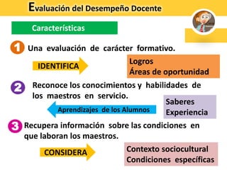 Evaluación del Desempeño Docente
Características
Una evaluación de carácter formativo.
Reconoce los conocimientos y habilidades de
los maestros en servicio.
Recupera información sobre las condiciones en
que laboran los maestros.
Logros
Áreas de oportunidad
Saberes
Experiencia
Contexto sociocultural
Condiciones específicas
1
2
3
IDENTIFICA
CONSIDERA
Aprendizajes de los Alumnos
 