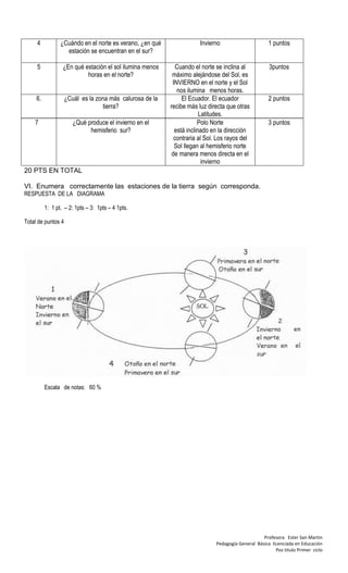 4           ¿Cuándo en el norte es verano, ¿en qué               Invierno                       1 puntos
                   estación se encuentran en el sur?

     5            ¿En qué estación el sol ilumina menos      Cuando el norte se inclina al           3puntos
                           horas en el norte?              máximo alejándose del Sol, es
                                                           INVIERNO en el norte y el Sol
                                                             nos ilumina menos horas.
     6.             ¿Cuál es la zona más calurosa de la        El Ecuador. El ecuador                2 puntos
                                  tierra?                 recibe más luz directa que otras
                                                                       Latitudes.
    7                  ¿Qué produce el invierno en el                 Polo Norte                     3 puntos
                             hemisferio sur?                está inclinado en la dirección
                                                            contraria al Sol. Los rayos del
                                                            Sol llegan al hemisferio norte
                                                           de manera menos directa en el
                                                                        invierno
20 PTS EN TOTAL

VI. Enumera correctamente las estaciones de la tierra según corresponda.
RESPUESTA DE LA DIAGRAMA

          1: 1 pt. – 2: 1pts – 3: 1pts – 4 1pts.

Total de puntos 4




          Escala de notas: 60 %




                                                                                                  Profesora Ester San Martin
                                                                             Pedagogía General Básica licenciada en Educación
                                                                                                        Pos titulo Primer ciclo
 