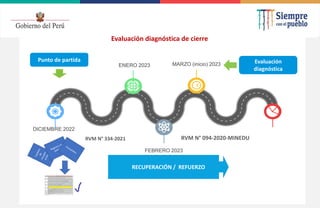 2022
Evaluación diagnóstica de cierre
Mercury is the closest planet to the Sun
DICIEMBRE 2022
MARZO (inicio) 2023
ENERO 2023
FEBRERO 2023
Jupiter is a gas giant and the biggest
planet
Punto de partida
RECUPERACIÓN / REFUERZO
RVM N° 334-2021 RVM N° 094-2020-MINEDU
Evaluación
diagnóstica
 