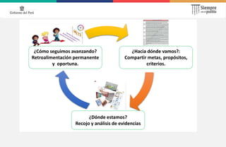 ¿Cómo seguimos avanzando?
Retroalimentación permanente
y oportuna.
¿Hacia dónde vamos?:
Compartir metas, propósitos,
criterios.
¿Dónde estamos?
Recojo y análisis de evidencias
 