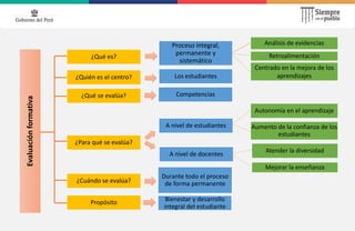 Evaluación
formativa
¿Qué es?
Proceso integral,
permanente y
sistemático
Análisis de evidencias
Retroalimentación
Centrado en la mejora de los
aprendizajes
¿Quién es el centro? Los estudiantes
¿Qué se evalúa? Competencias
¿Para qué se evalúa?
A nivel de estudiantes
Autonomía en el aprendizaje
Aumento de la confianza de los
estudiantes
A nivel de docentes
Atender la diversidad
Mejorar la enseñanza
¿Cuándo se evalúa?
Durante todo el proceso
de forma permanente
Propósito Bienestar y desarrollo
integral del estudiante
 