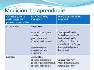 Medición del aprendizaje