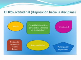El 10% actitudinal (disposición hacia la disciplina)CreatividadInterésCuriosidad científica o humanística (depende de la disciplina)Comparte sus saberes con los demásResponsabilidadParticipación espontánea