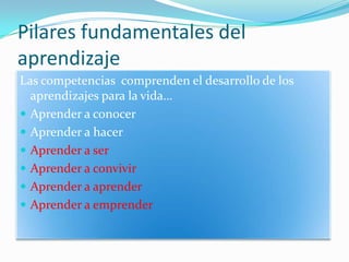 Pilares fundamentales del aprendizajeLas competencias  comprenden el desarrollo de los aprendizajes para la vida…Aprender a conocerAprender a hacerAprender a serAprender a convivirAprender a aprenderAprender a emprender