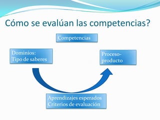 Cómo se evalúan las competencias?CompetenciasDominios: Tipo de saberesProceso-productoAprendizajes esperados Criterios de evaluación
