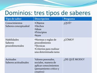Dominios: tres tipos de saberes