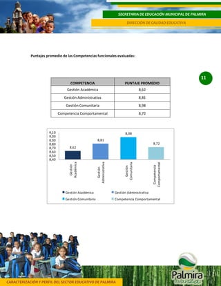 CARACTERIZACIÓN Y PERFIL DEL SECTOR EDUCATIVO DE PALMIRA
SECRETARIA DE EDUCACIÓN MUNICIPAL DE PALMIRA
DIRECCIÓN DE CALIDAD EDUCATIVA
11
Puntajes promedio de las Competencias funcionales evaluadas:
COMPETENCIA PUNTAJE PROMEDIO
Gestión Académica 8,62
Gestión Administrativa 8,81
Gestión Comunitaria 8,98
Competencia Comportamental 8,72
8,62
8,81
8,98
8,72
8,40
8,50
8,60
8,70
8,80
8,90
9,00
9,10
Gestión
Académica
Gestión
Administrativa
Gestión
Comunitaria
Competencia
Comportamental
Gestión Académica Gestión Administrativa
Gestión Comunitaria Competencia Comportamental
 