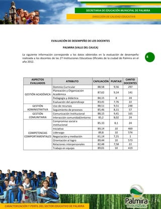 CARACTERIZACIÓN Y PERFIL DEL SECTOR EDUCATIVO DE PALMIRA
SECRETARIA DE EDUCACIÓN MUNICIPAL DE PALMIRA
DIRECCIÓN DE CALIDAD EDUCATIVA
4
EVALUACIÓN DE DESEMPEÑO DE LOS DOCENTES
PALMIRA (VALLE DEL CAUCA)
La siguiente información corresponde a los datos obtenidos en la evaluación de desempeño
realizada a los docentes de las 27 Instituciones Educativas Oficiales de la ciudad de Palmira en el
año 2012.
ASPECTOS
EVALUADOS
ATRIBUTO CAFILIACIÓN PUNTAJE
CANTID
DOCENTES
GESTIÓN ACADÉMICA
Dominio Curricular 88,58 9,56 297
Planeación y Organización
Académica
87,62 9,14 141
Pedagogía y didáctica 84,15 8 24
Evaluación del aprendizaje 83,41 7,76 22
GESTIÓN
ADMINISTRATIVA
Uso de recursos 88,51 9,51 248
Seguimiento de procesos 85,46 8,11 57
GESTIÓN
COMUNITARIA
Comunicación Institucional 88,15 9,41 165
Interacción comunidad/entorno 85,2 8,02 24
COMPETENCIAS
COMPORTAMENTALES
Compromiso social e
institucional
85,33 8,1 24
Iniciativa 89,14 10 469
Liderazgo 89,8 10 574
Negociación y mediación 61,14 7,21 1
Orientación al logro 89,44 10 573
Relaciones interpersonales 82,48 7,58 22
Trabajo en equipo 89,01 10 419
 