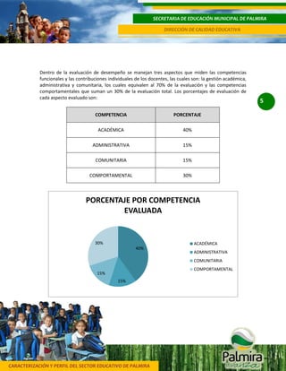 CARACTERIZACIÓN Y PERFIL DEL SECTOR EDUCATIVO DE PALMIRA
SECRETARIA DE EDUCACIÓN MUNICIPAL DE PALMIRA
DIRECCIÓN DE CALIDAD EDUCATIVA
5
Dentro de la evaluación de desempeño se manejan tres aspectos que miden las competencias
funcionales y las contribuciones individuales de los docentes, las cuales son: la gestión académica,
administrativa y comunitaria, los cuales equivalen al 70% de la evaluación y las competencias
comportamentales que suman un 30% de la evaluación total. Los porcentajes de evaluación de
cada aspecto evaluado son:
COMPETENCIA PORCENTAJE
ACADÉMICA 40%
ADMINISTRATIVA 15%
COMUNITARIA 15%
COMPORTAMENTAL 30%
40%
15%
15%
30%
PORCENTAJE POR COMPETENCIA
EVALUADA
ACADÉMICA
ADMINISTRATIVA
COMUNITARIA
COMPORTAMENTAL
 
