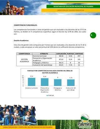 CARACTERIZACIÓN Y PERFIL DEL SECTOR EDUCATIVO DE PALMIRA
SECRETARIA DE EDUCACIÓN MUNICIPAL DE PALMIRA
DIRECCIÓN DE CALIDAD EDUCATIVA
6
COMPETENCIAS FUNCIONALES:
Las competencias funcionales o áreas de gestión que son evaluadas a los docentes de las 27 IE de
Palmira, se dividen en 4 competencias específicas según el Decreto ley 1278 de 2002, las cuales
son:
Gestión Académica:
Esta área de gestión está compuesta por 4 áreas que son evaluadas a los docentes de las IE de la
ciudad, y cada una posee un valor porcentual del 10% dentro la calificación de esta competencia.
COMPETENCIA ATRIBUTO CAFILIACIÓN PUNTAJE CANTIDAD
GESTIÓN
ACADÉMICA
Dominio Curricular 88,58 9,56 297
Planeación y Organización
Académica
87,62 9,14 141
Pedagogía y didáctica 84,15 8 24
Evaluación del aprendizaje 83,41 7,76 22
 