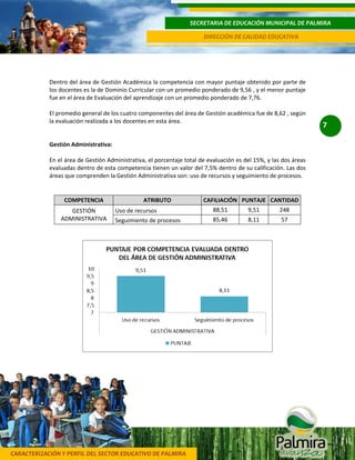 CARACTERIZACIÓN Y PERFIL DEL SECTOR EDUCATIVO DE PALMIRA
SECRETARIA DE EDUCACIÓN MUNICIPAL DE PALMIRA
DIRECCIÓN DE CALIDAD EDUCATIVA
7
Dentro del área de Gestión Académica la competencia con mayor puntaje obtenido por parte de
los docentes es la de Dominio Curricular con un promedio ponderado de 9,56 , y el menor puntaje
fue en el área de Evaluación del aprendizaje con un promedio ponderado de 7,76.
El promedio general de los cuatro componentes del área de Gestión académica fue de 8,62 , según
la evaluación realizada a los docentes en esta área.
Gestión Administrativa:
En el área de Gestión Administrativa, el porcentaje total de evaluación es del 15%, y las dos áreas
evaluadas dentro de esta competencia tienen un valor del 7,5% dentro de su calificación. Las dos
áreas que comprenden la Gestión Administrativa son: uso de recursos y seguimiento de procesos.
COMPETENCIA ATRIBUTO CAFILIACIÓN PUNTAJE CANTIDAD
GESTIÓN
ADMINISTRATIVA
Uso de recursos 88,51 9,51 248
Seguimiento de procesos 85,46 8,11 57
 