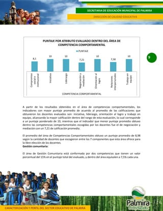 CARACTERIZACIÓN Y PERFIL DEL SECTOR EDUCATIVO DE PALMIRA
SECRETARIA DE EDUCACIÓN MUNICIPAL DE PALMIRA
DIRECCIÓN DE CALIDAD EDUCATIVA
98,1
10 10
7,21
10
7,58
10
Compromiso
sociale
institucional
Iniciativa
Liderazgo
Negociacióny
mediación
Orientaciónal
logro
Relaciones
interpersonales
Trabajoen
equipo
COMPETENCIA COMPORTAMENTAL
PUNTAJE POR ATRIBUTO EVALUADO DENTRO DEL ÁREA DE
COMPETENCIA COMPORTAMENTAL
PUNTAJE
A partir de los resultados obtenidos en el área de competencias comportamentales, los
indicadores con mayor puntaje promedio de acuerdo al promedio de las calificaciones que
obtuvieron los docentes evaluados son: iniciativa, liderazgo, orientación al logro y trabajo en
equipo, alcanzando la mayor calificación dentro del rango de esta evaluación, la cual corresponde
a un puntaje ponderado de 10, mientras que el indicador que menor puntaje promedio obtuvo
dentro las competencias comportamentales escogidas por los docentes fue el de negociación y
mediación con un 7,21 de calificación promedio.
El promedio del área de Competencias Comportamentales obtuvo un puntaje promedio de 8,98
según la cantidad de docentes que escogieron entre los 7 componentes que esta área ofrece para
la libre elección de los docentes.
Gestión comunitaria:
El área de Gestión Comunitaria está conformada por dos competencias que tienen un valor
porcentual del 15% en el puntaje total del evaluado, y dentro del área equivalen a 7,5% cada una.
 