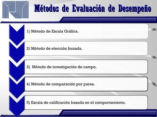 Métodos de Evaluación de DesempeñoMétodos de Evaluación de Desempeño
1) Método de Escala Gráfica.
2) Método de elección forzada.
3) Método de investigación de campo.
4) Método de comparación por pares.
5) Escala de calificación basada en el comportamiento.
 