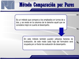 Método Comparación por ParesMétodo Comparación por Pares
Es un método que compara a los empleados en turnos de a
dos, y se anota en la columna de la derecha aquél que se
considera mejor en cuanto al desempeño.
En este método también pueden utilizarse factores de
evaluación, de este modo cada hoja del formulario será
ocupada por un factor de evaluación de desempeño.
 