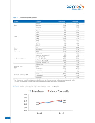 7
Tabla 2  Caracterización de la muestra
Variable Categoría Frecuencia Porcentaje
Sexo
Perdidos 3 0.1%
Masculino 1494 27.0%
Femenino 4031 72.9%
Edad
Perdidos 25 0.5%
29 o menos 893 16.2%
30 a 34 599 10.8%
35 a 39 609 11.0%
40 a 44 709 12.8%
45 a 49 1058 19.1%
50 a 54 1064 19.3%
55 a 59 527 9.5%
60 o más 44 0.8%
Grupo
Socio
Económico
Perdidos 119 2.2%
Bajo 1214 22.0%
Medio Bajo 2935 53.1%
Medio 1113 20.1%
Medio Alto 147 2.7%
Nivel o modalidad de enseñanza
Educación Parvularia (EP) 380 6.9%
Primer Ciclo (PC) 1783 32.3%
Segundo Ciclo (SC) 1711 31.0%
Educación Media (EM) 1209 21.9%
Educación Especial (EE) 445 8.1%
Resultado Final
20091
Insatisfactorio 10 0.2%
Básico 1480 26.8%
Competente 3676 66.5%
Destacado 362 6.6%
Resultado Portafolio 2009
Insatisfactorio 230 4.2%
Básico 4447 80.5%
Competente 849 15.4%
Destacado 2 0.0%
1
	 Los 10 docentes insatisfactorios encontrados lograron, de distintas maneras, evaluarse cuatro años más tarde.
Aquellos docentes que obtienen este nivel de desempeño deben evaluarse al año siguiente.
Gráfico 3  Medias en Puntaje Portafolio re-evaluados y muestra comparable.
 