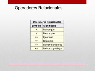 Operadores Relacionales
Símbolo Significado
> Mayor que
< Menor que
== Igual que
<> Diferente
>= Mayor o igual que
<= Menor o igual que
Operadores Relacionales
 