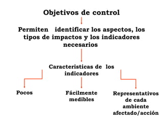 Objetivos de control
Permiten identificar los aspectos, los
tipos de impactos y los indicadores
necesarios
Caracteristicas de los
indicadores
Pocos Fácilmente
medibles
Representativos
de cada
ambiente
afectado/acción
 