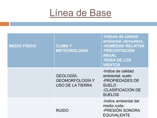 Línea de Base
MEDIO FÍSICO CLIMA Y
METEOROLOGÍA
-Indices de calidad
ambiental :atmosfera.
-HUMEDAD RELATIVA
-PRECIPITACIÓN
ANUAL
-ROSA DE LOS
VIENTOS
GEOLOGÍA,
GEOMORFOLOGÍA Y
USO DE LA TIERRA
-Indice de calidad
ambiental: suelo
-PROPIEDADES DE
SUELO
-CLASIFICACIÓN DE
SUELOS
RUIDO
-Indice ambiental del
medio ruido.
-PRESIÓN SONORA
EQUIVALENTE
 