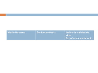 Medio Humano Socioeconómico Índice de calidad de
vida
Económica social ocio.
 