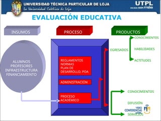 INSUMOS PROCESO PRODUCTOS
ALUMNOS
PROFESORES
INFRAESTRUCTURA
FINANCIAMIENTO
REGLAMENTOS
NORMAS
PLAN DE
DESARROLLO, POA
ADMINISTRACIÓN
PROCESO
ACADÉMICO
EGRESADOS
CONOCIMIENTOS
DIFUSIÓN
SERVICIOS
CONOCIMIENTOS
HABILIDADES
ACTITUDES
EVALUACIÓN EDUCATIVA
 