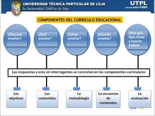 COMPONENTES DEL CURRICULO EDUCACIONAL
 