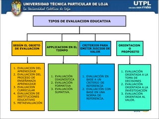 TIPOS DE EVALUACION EDUCATIVA
TIPOS DE EVALUACION EDUCATIVA
SEGÚN EL OBJETO
DE EVALUACION
APPLICACION EN EL
TIEMPO
ORIENTACION
O
PROPOSITO
1. EVALUACION DEL
APRENDIZAJE
2. EVALUACION DEL
PROCESO DE
ENSEÑANAZA
APRENDIZAJE
3. EVALUACION
CURRICULAR
4. EVALUACION DE
INSTITUCIONES
EDUCATIVAS
5. METAEVALUACIÓN
1. EVALUACIÓN
DIAGNÓSTICA
2. EVALUACIÓN
FORMATIVA
3. EVALUACIÓN
SUMATIVA.
c
1. EVALUACIÓN
ORIENTADA A LA
TOMA DE
DECISONES
2. EVALUACIÓN
ORIENTADA A LA
INVESTIGACIÓN
3. EVALUACIÓN
ORIENTADA AL
VALOR.
 