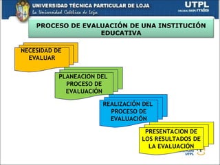 PROCESO DE EVALUACIÓN DE UNA INSTITUCIÓN
EDUCATIVA
PRESENTACION DE
LOS RESULTADOS DE
LA EVALUACIÓN
REALIZACIÓN DEL
PROCESO DE
EVALUACIÓN
PLANEACION DEL
PROCESO DE
EVALUACIÓN
NECESIDAD DE
EVALUAR
 