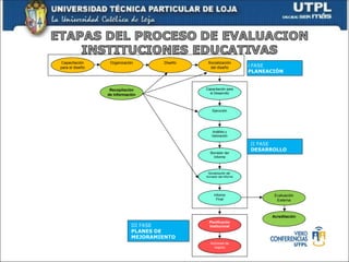 Capacitación
para el diseño
Organización Diseño Socialización
del diseño
Recopilación
de información
Capacitación para
el Desarrollo
Ejecución
Análisis y
Valoración
Borrador del
Informe
Socialización del
borrador del informe
Informe
Final
Planificación
Institucional
Acciones de
mejora
Evaluación
Externa
Acreditación
I FASE
PLANEACIÓN
II FASE
DESARROLLO
III FASE
PLANES DE
MEJORAMIENTO
 