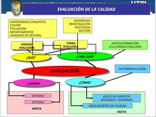 EVALUACIÓN DE LA CALIDAD
UNIDAD
EVALUADA
TAREA
EVALUADA
EVALUACIÓN
¿QUÉ?
¿CÓMO?
¿QUIÉN?
¿PARA QUÉ?
UNIVERSIDAD (CONJUNTO)
CENTRO
TITULACIÓN
DEPARTAMENTOS
UNIDADES DE GESTIÓN
ENSEÑANZA
INVESTIGACIÓN
ASISTENCIA
GESTIÓN
APOYO/FORMACIÓN
A LA UNIDAD EVALUADA
AUTORREGULACIÓN
JUICIO DE EXPERTOS
(INTERNOS Y EXTERNOS
INDICADORTES DE CALIDAD
MIXTA
INTERNA
EXTERNA
MIXTA
 