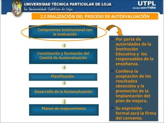 Constitución y formación del
Comité de Autoevaluación
Planificación
Desarrollo de la Autoevaluación
Compromiso Institucional con
la evaluación
 Por parte de
autoridades de la
Institución
Educativa y los
responsables de la
enseñanza.
 Conlleva la
aceptación de los
resultados
obtenidos y la
promoción de la
implantación del
plan de mejora.
 Su expresión
formal será la firma
del convenio.
Planes de mejoramiento
2.2 REALIZACIÓN DEL PROCESO DE AUTOEVALUACIÓN
 