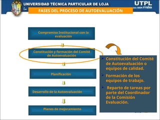 Planificación
Compromiso Institucional con la
evaluación
 Constitución del Comité
de Autoevaluación o
equipos de calidad.
 Formación de los
equipos de trabajo.
 Reparto de tareas por
parte del Coordinador
de la Comisión
Evaluación.
Planificación
Desarrollo de la Autoevaluación
Planes de mejoramiento
Constitución y formación del Comité
de Autoevaluación
FASES DEL PROCESO DE AUTOEVALUACIÓN
 