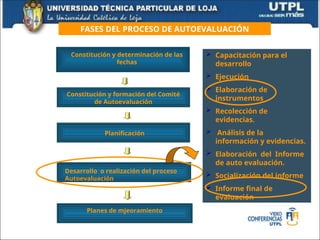 Constitución y determinación de las
fechas
Constitución y formación del Comité
de Autoevaluación
Desarrollo o realización del proceso
Autoevaluación
Planes de mjeoramiento
Planificación
 Capacitación para el
desarrollo
 Ejecución
 Elaboración de
instrumentos
 Recolección de
evidencias.
 Análisis de la
información y evidencias.
 Elaboración del Informe
de auto evaluación.
 Socialización del informe
 Informe final de
evaluación
FASES DEL PROCESO DE AUTOEVALUACIÓN
 
