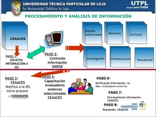 PROCESAMIENTO Y ANÁLISIS DE INFORMACIÓN
CEAACES
Gestión
Institucional Docencia
iN
Vinculación
Infraestructura
PASO 1:
SOLICITA
INFORMACIÓN A
IES
PASO 2:
Contraste
Información
SNIESE
PASO 3:
CEAACES
Notifica a la IES
inicio proceso
PASO 5:
Capacitación
evaluadores
externos
seleccionados
CEAACES
PASO 6:
Verificación Información »in
situ» evaluadores externos
Vinculació
n
Currículo
Vinculación
PASO 7:
Procesamiento información
CEAACES
PASO 8:
Resultados CEAACES
Investigación
 