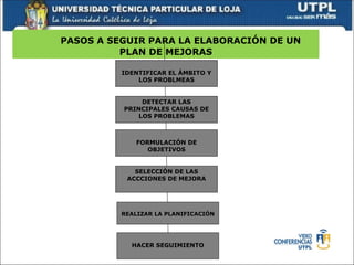 PASOS A SEGUIR PARA LA ELABORACIÓN DE UN
PLAN DE MEJORAS
IDENTIFICAR EL ÁMBITO Y
LOS PROBLMEAS
DETECTAR LAS
PRINCIPALES CAUSAS DE
LOS PROBLEMAS
FORMULACIÓN DE
OBJETIVOS
REALIZAR LA PLANIFICACIÓN
HACER SEGUIMIENTO
SELECCIÓN DE LAS
ACCCIONES DE MEJORA
 
