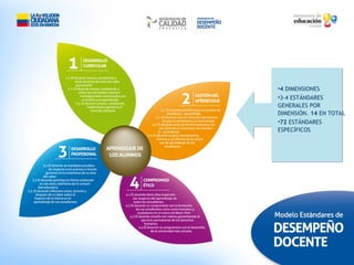 •4 DIMENSIONES
•3-4 ESTÁNDARES
GENERALES POR
DIMENSIÓN. 14 EN TOTAL
•72 ESTÁNDARES
ESPECÍFICOS
 