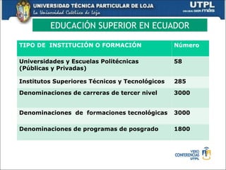 EDUCACIÓN SUPERIOR EN ECUADOR
TIPO DE INSTITUCIÓN O FORMACIÓN Número
Universidades y Escuelas Politécnicas
(Públicas y Privadas)
58
Institutos Superiores Técnicos y Tecnológicos 285
Denominaciones de carreras de tercer nivel 3000
Denominaciones de formaciones tecnológicas 3000
Denominaciones de programas de posgrado 1800
 