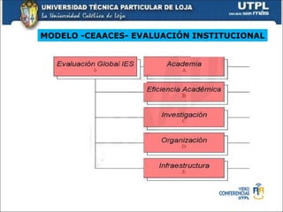MODELO -CEAACES- EVALUACIÓN INSTITUCIONAL
 