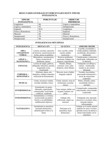 RESULTADOS GENERALES EN PORCENTAJES SEGÚN TIPO DE
                      INTELIGENCIA

          TIPO DE                    PORCENTAJE                       ORDEN DE
     INTELIGENCIA                                                     PRIORIDAD
Lingüística                   86                               Lógica y matemática
Lógica y matemática           95                               Intrapersonal.
Espacial.                     85.8                             Lingüística
Física y Kinestésica.         76                               Espacial.
Musical.                      85                               Musical.
Interpersonal.                70                               Física y Kinestésica.
Intrapersonal.                86                               Interpersonal.
                          INTELIGENCIAS MÚLTIPLES
  INTELIGENCIA               DESTACA EN                     LE GUSTA                   APRENDE MEJOR
                                                                                      Leyendo, escuchando y
     AREA            Lectura, escritura, narración   Leer, escribir, contar         viendo palabras, hablando,
  LINGüíSTICO-      de historias, memorización de       cuentos, hablar,            escribiendo, discutiendo y
    VERBAL            fechas, piensa en palabras          memorizar,                        debatiendo
                     Matemáticas, razonamiento,      Resolver problemas,           Usando pautas y relaciones,
   LÓGICA –               lógica, resolución de     cuestionar, trabajar con       clasificando, trabajando con
  MATEMÁTICA               problemas, pautas.       números, experimentar                   lo abstracto
                     Lectura de mapas, gráficos,       Diseñar, dibujar,             Trabajando con dibujos y
    ESPACIAL        dibujando, laberintos, puzzles, construir, crear, soñar           colores, visualizando,
                           imaginando cosas,        despierto, mirar dibujos           usando su ojo mental,
                              visualizando                                                   dibujando
                         Atletismo, danza, arte     Moverse, tocar y hablar,          Tocando, moviéndose,
  CORPORAL –        dramático, trabajos manuales,      lenguaje corporal            procesando información a
  KINESTÉSICA         utilización de herramientas                                      través de sensaciones
                                                                                            corporales.
                        Cantar, reconocer sonidos,    Cantar, tararear, tocar un      Ritmo, melodía, cantar,
     MUSICAL            recordar melodías, ritmos      instrumento, escuchar           escuchando música y
                                                               música                        melodías
                          Entendiendo a la gente,
                                                                               Compartiendo, comparando,
                          liderando, organizando,     Tener amigos, hablar con
 INTERPERSONAL                                                                 relacionando, entrevistando,
                        comunicando, resolviendo        la gente, juntarse con
                                                                                       cooperando
                            conflictos, vendiendo               gente
                        Entendiéndose a sí mismo,
 INTRAPERSONAL           reconociendo sus puntos            Trabajar solo,          Trabajando solo, haciendo
                         fuertes y sus debilidades,    reflexionar, seguir sus     proyectos a su propio ritmo,
                          estableciendo objetivos             intereses                 teniendo espacio,
                                                                                          reflexionando.
                        Entendiendo la naturaleza,                                 Trabajar en el medio natural,
  NATURALISTA             haciendo distinciones,           Participar en la        explorar los seres vivientes,
                        identificando la flora y la       naturaleza, hacer        aprender acerca de plantas y
                                  fauna                     distinciones.           temas relacionados con la
                                                                                            naturaleza
 