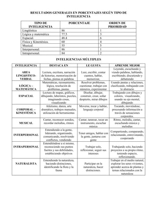 RESULTADOS GENERALES EN PORCENTAJES SEGÚN TIPO DE
                          INTELIGENCIA

              TIPO DE                    PORCENTAJE                          ORDEN DE
         INTELIGENCIA                                                        PRIORIDAD
    Lingüística                   86                               1
    Lógica y matemática           77.5                             3
    Espacial.                     48.4                             6
    Física y Kinestésica.         60                               4
    Musical.                      55                               5
    Interpersonal.                86                               1
    Intrapersonal.                84                               2
                             INTELIGENCIAS MÚLTIPLES
INTELIGENCIA            DESTACA EN                    LE GUSTA                    APRENDE MEJOR
                                                                                 Leyendo, escuchando y
    AREA          Lectura, escritura, narración   Leer, escribir, contar       viendo palabras, hablando,
 LINGüíSTICO-    de historias, memorización de       cuentos, hablar,          escribiendo, discutiendo y
   VERBAL          fechas, piensa en palabras          memorizar,                      debatiendo
                  Matemáticas, razonamiento,      Resolver problemas,         Usando pautas y relaciones,
  LÓGICA –             lógica, resolución de     cuestionar, trabajar con     clasificando, trabajando con
 MATEMÁTICA             problemas, pautas.       números, experimentar                 lo abstracto
                  Lectura de mapas, gráficos,       Diseñar, dibujar,           Trabajando con dibujos y
  ESPACIAL       dibujando, laberintos, puzzles, construir, crear, soñar         colores, visualizando,
                        imaginando cosas,        despierto, mirar dibujos         usando su ojo mental,
                           visualizando                                                 dibujando
                      Atletismo, danza, arte     Moverse, tocar y hablar,        Tocando, moviéndose,
 CORPORAL –      dramático, trabajos manuales,      lenguaje corporal          procesando información a
 KINESTÉSICA       utilización de herramientas                                    través de sensaciones
                                                                                       corporales.
                  Cantar, reconocer sonidos,    Cantar, tararear, tocar un       Ritmo, melodía, cantar,
  MUSICAL         recordar melodías, ritmos      instrumento, escuchar            escuchando música y
                                                         música                         melodías
                    Entendiendo a la gente,
                                                                         Compartiendo, comparando,
                    liderando, organizando,     Tener amigos, hablar con
INTERPERSONAL                                                            relacionando, entrevistando,
                  comunicando, resolviendo       la gente, juntarse con
                                                                                 cooperando
                      conflictos, vendiendo              gente
                  Entendiéndose a sí mismo,
INTRAPERSONAL      reconociendo sus puntos             Trabajar solo,          Trabajando solo, haciendo
                   fuertes y sus debilidades,     reflexionar, seguir sus     proyectos a su propio ritmo,
                    estableciendo objetivos              intereses                 teniendo espacio,
                                                                                     reflexionando.
                  Entendiendo la naturaleza,                                  Trabajar en el medio natural,
 NATURALISTA        haciendo distinciones,           Participar en la         explorar los seres vivientes,
                  identificando la flora y la       naturaleza, hacer         aprender acerca de plantas y
                            fauna                     distinciones.            temas relacionados con la
                                                                                       naturaleza
 