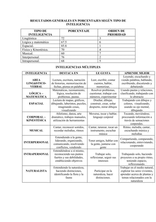 RESULTADOS GENERALES EN PORCENTAJES SEGÚN TIPO DE
                      INTELIGENCIA

          TIPO DE                    PORCENTAJE                       ORDEN DE
     INTELIGENCIA                                                     PRIORIDAD
Lingüística                   72                               3
Lógica y matemática           67.5                             6
Espacial.                     85.8                             1
Física y Kinestésica.         70                               4
Musical.                      60                               7
Interpersonal.                76                               2
Intrapersonal.                68                               5
                          INTELIGENCIAS MÚLTIPLES
  INTELIGENCIA               DESTACA EN                     LE GUSTA                   APRENDE MEJOR
                                                                                      Leyendo, escuchando y
     AREA            Lectura, escritura, narración   Leer, escribir, contar         viendo palabras, hablando,
  LINGüíSTICO-      de historias, memorización de       cuentos, hablar,            escribiendo, discutiendo y
    VERBAL            fechas, piensa en palabras          memorizar,                        debatiendo
                     Matemáticas, razonamiento,      Resolver problemas,           Usando pautas y relaciones,
   LÓGICA –               lógica, resolución de     cuestionar, trabajar con       clasificando, trabajando con
  MATEMÁTICA               problemas, pautas.       números, experimentar                   lo abstracto
                     Lectura de mapas, gráficos,       Diseñar, dibujar,             Trabajando con dibujos y
    ESPACIAL        dibujando, laberintos, puzzles, construir, crear, soñar           colores, visualizando,
                           imaginando cosas,        despierto, mirar dibujos           usando su ojo mental,
                              visualizando                                                   dibujando
                         Atletismo, danza, arte     Moverse, tocar y hablar,          Tocando, moviéndose,
  CORPORAL –        dramático, trabajos manuales,      lenguaje corporal            procesando información a
  KINESTÉSICA         utilización de herramientas                                      través de sensaciones
                                                                                            corporales.
                        Cantar, reconocer sonidos,    Cantar, tararear, tocar un      Ritmo, melodía, cantar,
     MUSICAL            recordar melodías, ritmos      instrumento, escuchar           escuchando música y
                                                               música                        melodías
                          Entendiendo a la gente,
                                                                               Compartiendo, comparando,
                          liderando, organizando,     Tener amigos, hablar con
 INTERPERSONAL                                                                 relacionando, entrevistando,
                        comunicando, resolviendo        la gente, juntarse con
                                                                                       cooperando
                            conflictos, vendiendo               gente
                        Entendiéndose a sí mismo,
 INTRAPERSONAL           reconociendo sus puntos            Trabajar solo,          Trabajando solo, haciendo
                         fuertes y sus debilidades,    reflexionar, seguir sus     proyectos a su propio ritmo,
                          estableciendo objetivos             intereses                 teniendo espacio,
                                                                                          reflexionando.
                        Entendiendo la naturaleza,                                 Trabajar en el medio natural,
  NATURALISTA             haciendo distinciones,           Participar en la        explorar los seres vivientes,
                        identificando la flora y la       naturaleza, hacer        aprender acerca de plantas y
                                  fauna                     distinciones.           temas relacionados con la
                                                                                            naturaleza
 