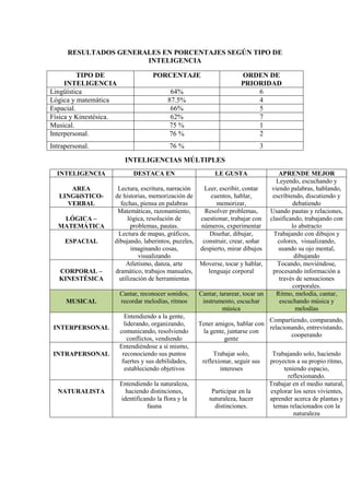Evaluación de inteligencias múltiples