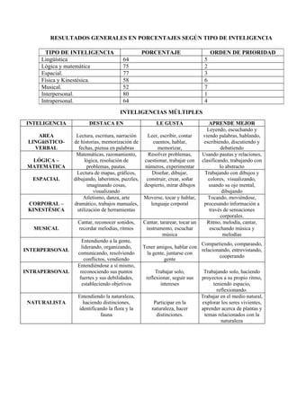 RESULTADOS GENERALES EN PORCENTAJES SEGÚN TIPO DE INTELIGENCIA

       TIPO DE INTELIGENCIA                    PORCENTAJE                        ORDEN DE PRIORIDAD
     Lingüística                      64                                     5
     Lógica y matemática              75                                     2
     Espacial.                        77                                     3
     Física y Kinestésica.            58                                     6
     Musical.                         52                                     7
     Interpersonal.                   80                                     1
     Intrapersonal.                   64                                     4
                                     INTELIGENCIAS MÚLTIPLES
INTELIGENCIA           DESTACA EN                    LE GUSTA                   APRENDE MEJOR
                                                                               Leyendo, escuchando y
    AREA         Lectura, escritura, narración   Leer, escribir, contar      viendo palabras, hablando,
 LINGüíSTICO-   de historias, memorización de       cuentos, hablar,         escribiendo, discutiendo y
   VERBAL         fechas, piensa en palabras          memorizar,                     debatiendo
                 Matemáticas, razonamiento,      Resolver problemas,        Usando pautas y relaciones,
  LÓGICA –            lógica, resolución de     cuestionar, trabajar con    clasificando, trabajando con
 MATEMÁTICA            problemas, pautas.       números, experimentar                lo abstracto
                 Lectura de mapas, gráficos,       Diseñar, dibujar,          Trabajando con dibujos y
  ESPACIAL      dibujando, laberintos, puzzles, construir, crear, soñar        colores, visualizando,
                       imaginando cosas,        despierto, mirar dibujos        usando su ojo mental,
                          visualizando                                                dibujando
                     Atletismo, danza, arte     Moverse, tocar y hablar,       Tocando, moviéndose,
 CORPORAL –     dramático, trabajos manuales,      lenguaje corporal         procesando información a
 KINESTÉSICA      utilización de herramientas                                   través de sensaciones
                                                                                     corporales.
                 Cantar, reconocer sonidos,    Cantar, tararear, tocar un      Ritmo, melodía, cantar,
  MUSICAL        recordar melodías, ritmos      instrumento, escuchar           escuchando música y
                                                        música                        melodías
                   Entendiendo a la gente,
                                                                        Compartiendo, comparando,
                   liderando, organizando,     Tener amigos, hablar con
INTERPERSONAL                                                           relacionando, entrevistando,
                 comunicando, resolviendo       la gente, juntarse con
                                                                                cooperando
                     conflictos, vendiendo              gente
                 Entendiéndose a sí mismo,
INTRAPERSONAL     reconociendo sus puntos             Trabajar solo,         Trabajando solo, haciendo
                  fuertes y sus debilidades,     reflexionar, seguir sus    proyectos a su propio ritmo,
                   estableciendo objetivos              intereses                teniendo espacio,
                                                                                   reflexionando.
                 Entendiendo la naturaleza,                                 Trabajar en el medio natural,
 NATURALISTA       haciendo distinciones,           Participar en la        explorar los seres vivientes,
                 identificando la flora y la       naturaleza, hacer        aprender acerca de plantas y
                           fauna                     distinciones.           temas relacionados con la
                                                                                     naturaleza
 