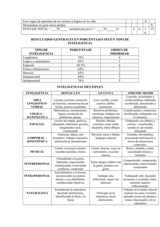 Eres capaz de aprender de tus errores y logros en la vida. X 
Demuestras un gran amor propio. X 
PUNTAJE TOTAL = ___39_____ multiplícalo por 2 = ____78______% 2 6 16 
15 
RESULTADOS GENERALES EN PORCENTAJES SEGÚN TIPO DE 
INTELIGENCIA 
TIPO DE 
INTELIGENCIA 
PORCENTAJE ORDEN DE 
PRIORIDAD 
Lingüística 78% 4 
Lógica y matemática 85% 1 
Espacial. 68.2% 6 
Física y Kinestésica. 64% 7 
Musical. 85% 2 
Interpersonal. 84% 3 
Intrapersonal. 78% 5 
INTELIGENCIAS MÚLTIPLES 
INTELIGENCIA DESTACA EN LE GUSTA APRENDE MEJOR 
AREA 
LINGüíSTICO-VERBAL 
Lectura, escritura, narración 
de historias, memorización de 
fechas, piensa en palabras 
Leer, escribir, contar 
cuentos, hablar, 
memorizar, 
Leyendo, escuchando y 
viendo palabras, hablando, 
escribiendo, discutiendo y 
debatiendo 
LÓGICA – 
MATEMÁTICA 
Matemáticas, razonamiento, 
lógica, resolución de 
problemas, pautas. 
Resolver problemas, 
cuestionar, trabajar con 
números, experimentar 
Usando pautas y relaciones, 
clasificando, trabajando con 
lo abstracto 
ESPACIAL 
Lectura de mapas, gráficos, 
dibujando, laberintos, puzzles, 
imaginando cosas, 
visualizando 
Diseñar, dibujar, 
construir, crear, soñar 
despierto, mirar dibujos 
Trabajando con dibujos y 
colores, visualizando, 
usando su ojo mental, 
dibujando 
CORPORAL – 
KINESTÉSICA 
Atletismo, danza, arte 
dramático, trabajos manuales, 
utilización de herramientas 
Moverse, tocar y hablar, 
lenguaje corporal 
Tocando, moviéndose, 
procesando información a 
través de sensaciones 
corporales. 
MUSICAL 
Cantar, reconocer sonidos, 
recordar melodías, ritmos 
Cantar, tararear, tocar un 
instrumento, escuchar 
música 
Ritmo, melodía, cantar, 
escuchando música y 
melodías 
INTERPERSONAL 
Entendiendo a la gente, 
liderando, organizando, 
comunicando, resolviendo 
conflictos, vendiendo 
Tener amigos, hablar con 
la gente, juntarse con 
gente 
Compartiendo, comparando, 
relacionando, entrevistando, 
cooperando 
INTRAPERSONAL 
Entendiéndose a sí mismo, 
reconociendo sus puntos 
fuertes y sus debilidades, 
estableciendo objetivos 
Trabajar solo, 
reflexionar, seguir sus 
intereses 
Trabajando solo, haciendo 
proyectos a su propio ritmo, 
teniendo espacio, 
reflexionando. 
NATURALISTA 
Entendiendo la naturaleza, 
haciendo distinciones, 
identificando la flora y la 
fauna 
Participar en la 
naturaleza, hacer 
distinciones. 
Trabajar en el medio natural, 
explorar los seres vivientes, 
aprender acerca de plantas y 
temas relacionados con la 
naturaleza 
 